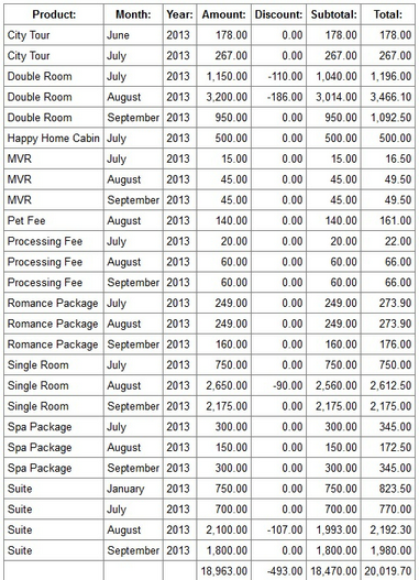 Sales report grouped by product